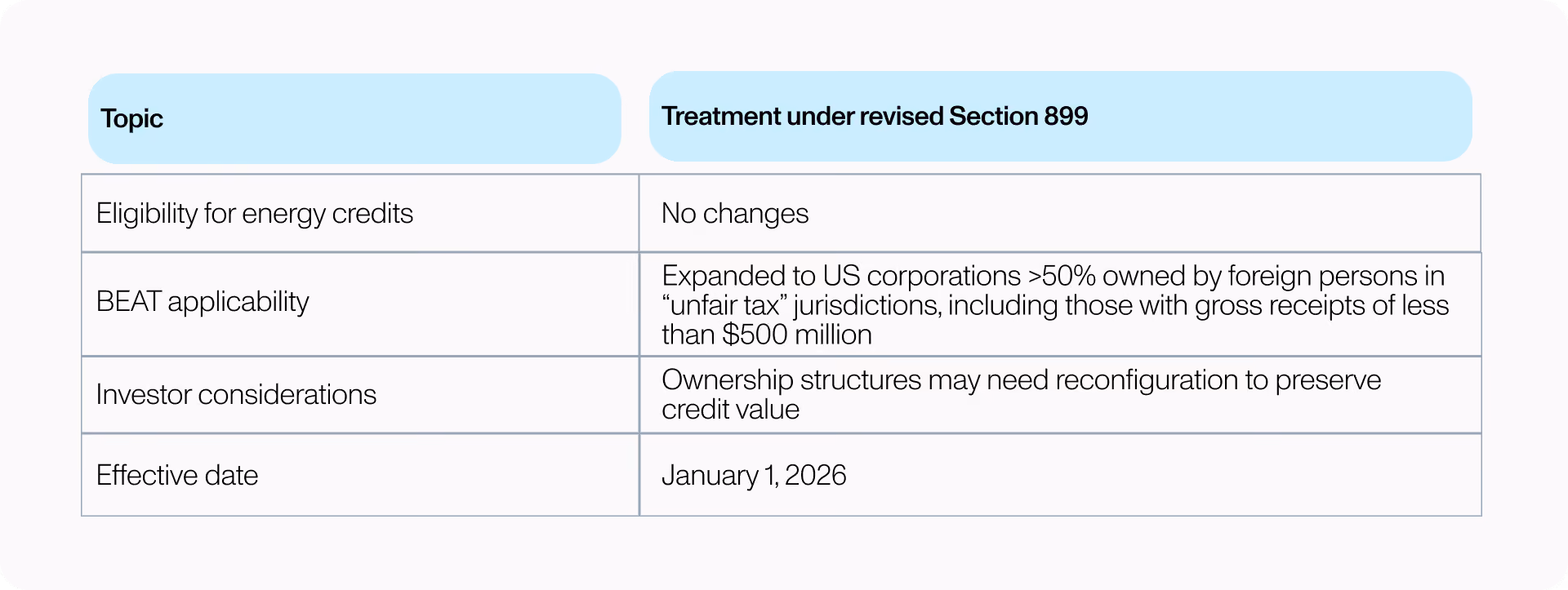 Table showing the topic and treatment under revised section 899. Eligibility for energy credits: No changes. BEAT applicability: Expanded to US corporations >50% owned by foreign persons in “unfair tax” jurisdictions, including those with gross receipts of less than $500 million; investor considerations: Ownership structures may need reconfiguration to preserve credit value. Effective date: January 1, 2026.