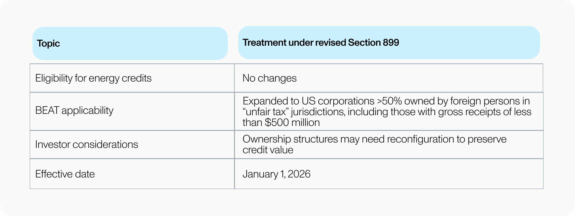 Table showing the topic and treatment under revised section 899. Eligibility for energy credits: No changes. BEAT applicability: Expanded to US corporations >50% owned by foreign persons in “unfair tax” jurisdictions, including those with gross receipts of less than $500 million; investor considerations: Ownership structures may need reconfiguration to preserve credit value. Effective date: January 1, 2026.