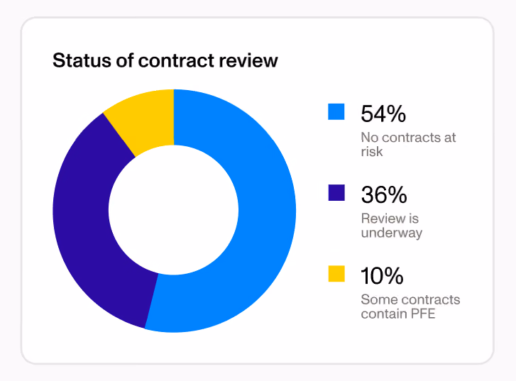 54% of companies reported no effective control payments to PFEs following contract reviews. Among the companies that did report effective control payments to PFEs in certain contracts, roughly 80% indicated that they were already revising contract terms to exclude effective control payments.
