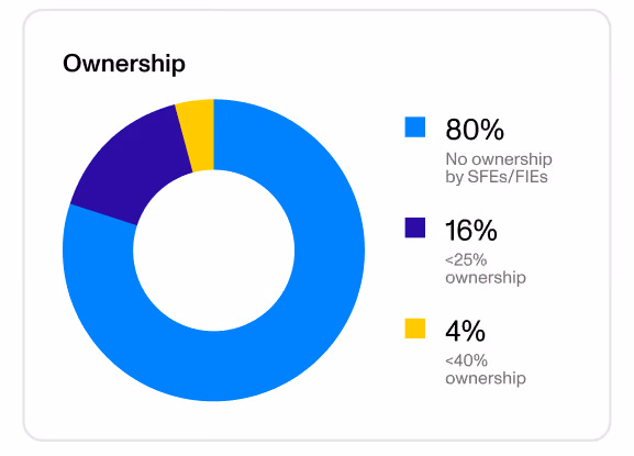 80% confirmed no prohibited foreign entity ownership. While fewer than 10% of surveyed companies reported that SFE/FIE owners can appoint officers or directors, those companies reported a variety of mitigation measures already underway, including working with entities to resolve governance issues or liquidating ownership by the SFE/FIE.