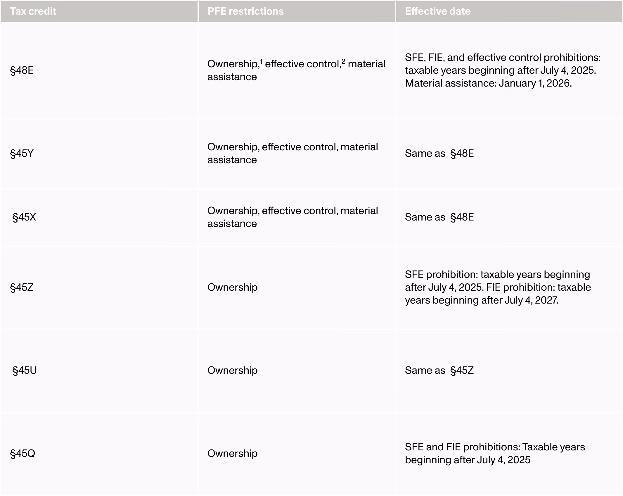 Table of PFE (Prohibited Foreign Entity) restrictions and effective dates by tax credit. §48E, §45Y, and §45X are each restricted for ownership, effective control, and material assistance — SFE, FIE, and effective-control prohibitions apply to taxable years beginning after July 4, 2025, while the material assistance prohibition begins January 1, 2026. §45Z and §45U are restricted for ownership only — the SFE prohibition applies to taxable years beginning after July 4, 2025, and the FIE prohibition applies to taxable years beginning after July 4, 2027. §45Q is restricted for ownership only, with both SFE and FIE prohibitions applying to taxable years beginning after July 4, 2025.