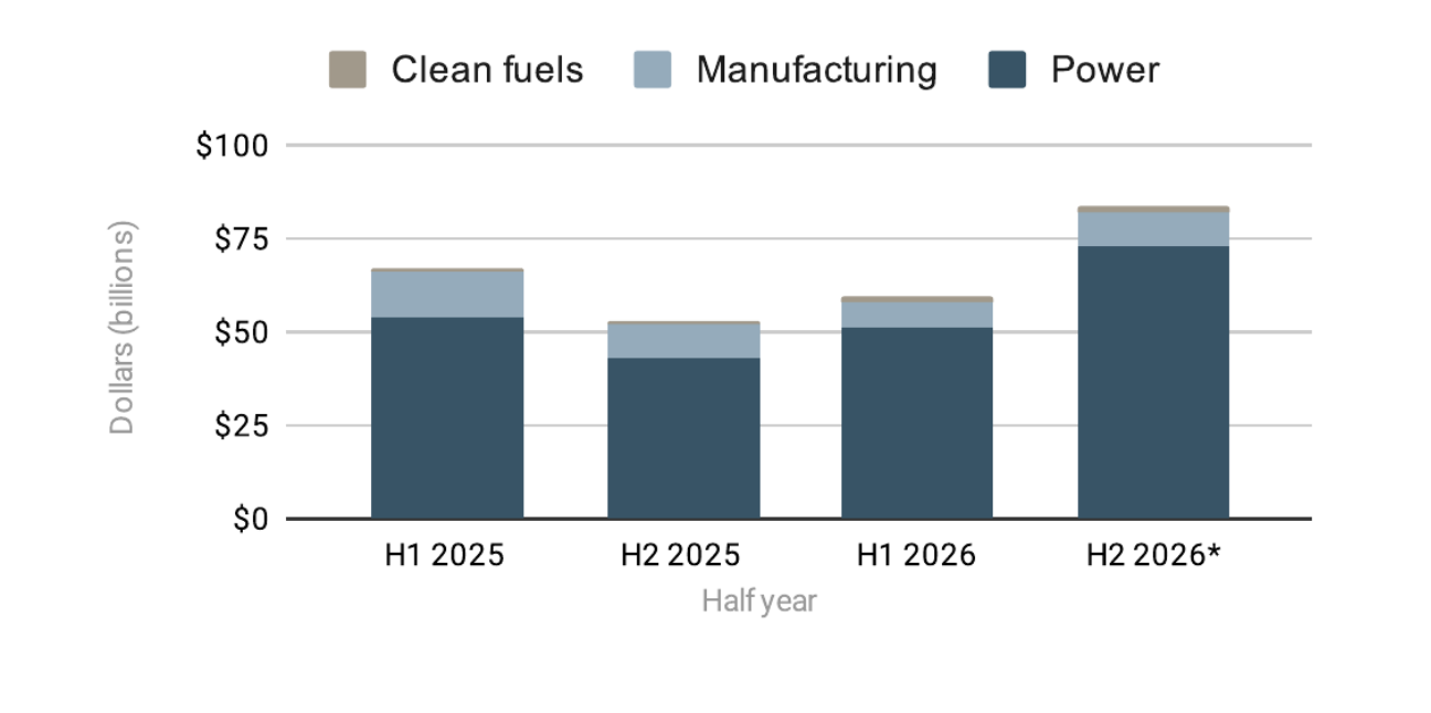 Stacked bar chart of total greenfield debt financing by segment (power, manufacturing, clean fuels), H1 2025 through H2 2026. Power-driven totals rise from about $67 billion in H1 2025 to a projected $84 billion in H2 2026.