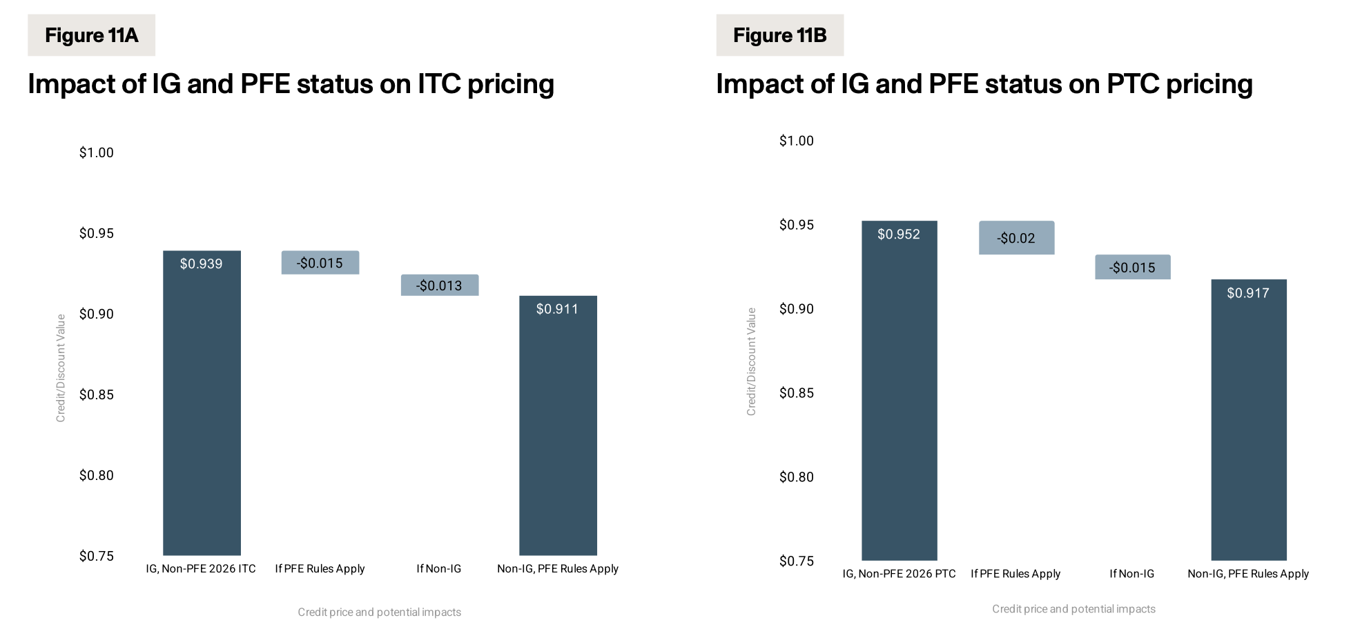 Two bar charts comparing tax credit pricing impact of investment-grade seller status and PFE status across ITC and PTC tranches.
