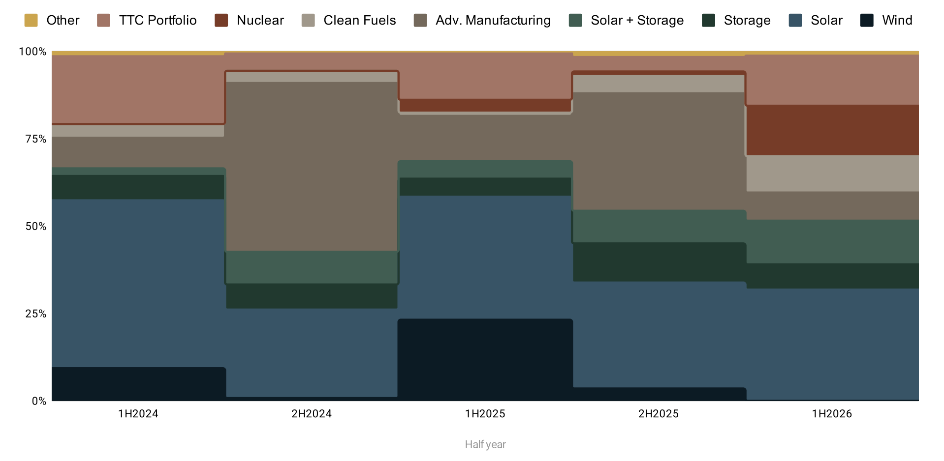 Bar chart showing transferable tax credit market composition by technology type, H1 2024 to H1 2026, with solar and wind share declining and storage share growing.