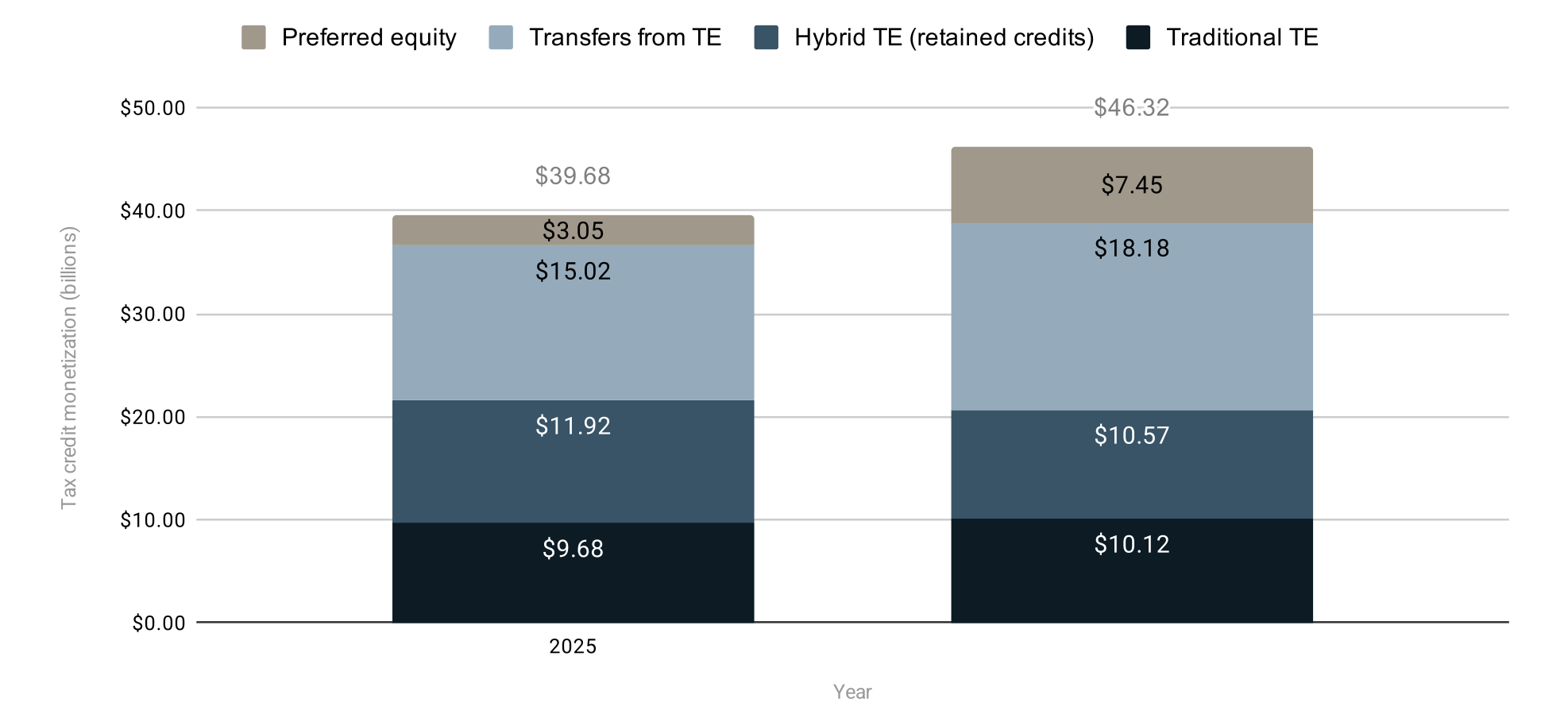 Bar chart showing tax credit monetization by segment, comparing 2025 and 2026.