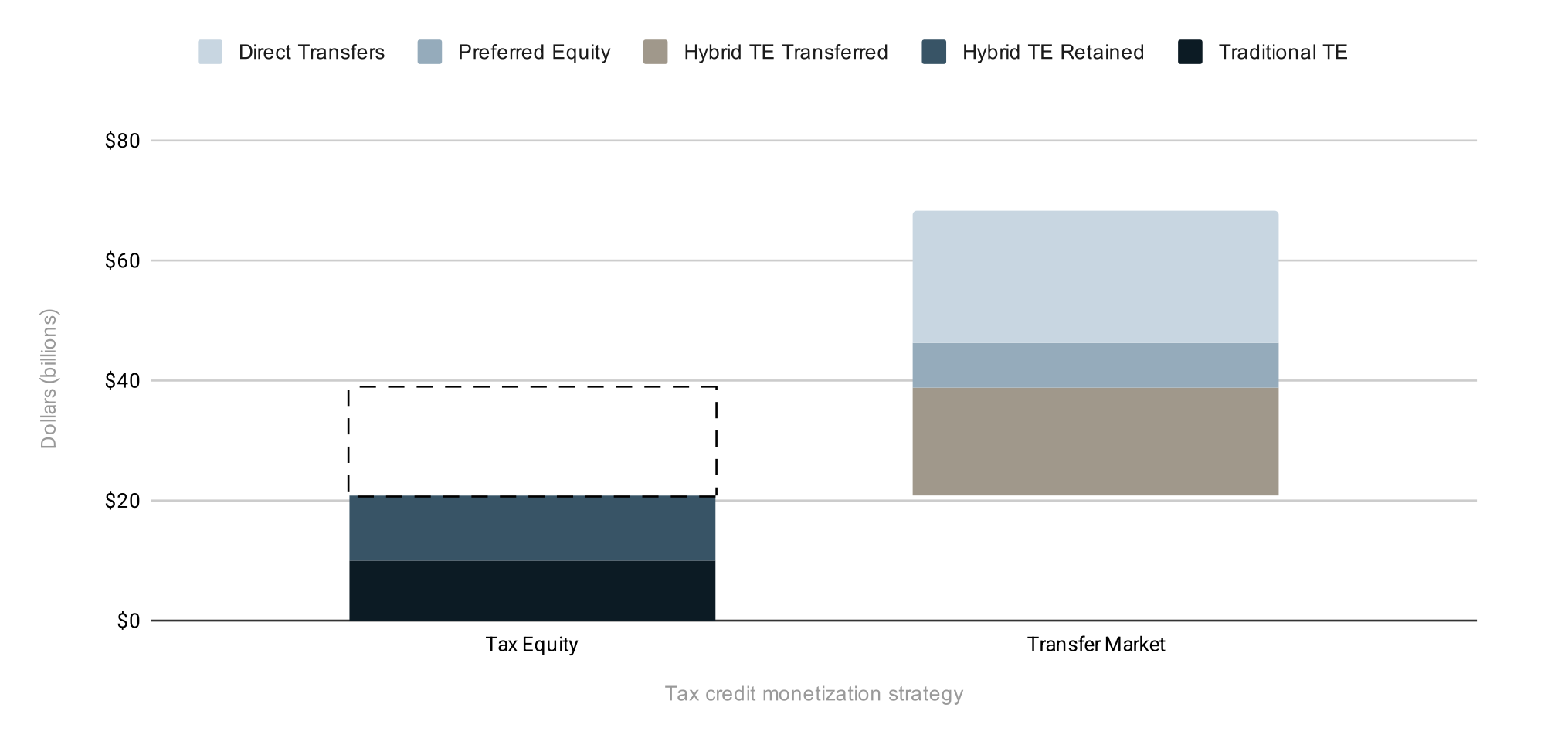 Bar chart comparing 2026 tax credit monetization by strategy. The Tax Equity bar totals roughly $20 billion in retained Traditional and Hybrid tax equity credits, with a dashed outline extending to about $38 billion showing additional projected capacity. The Transfer Market bar reaches roughly $67 billion, stacked from Hybrid TE Transferred, Preferred Equity, and Direct Transfers.