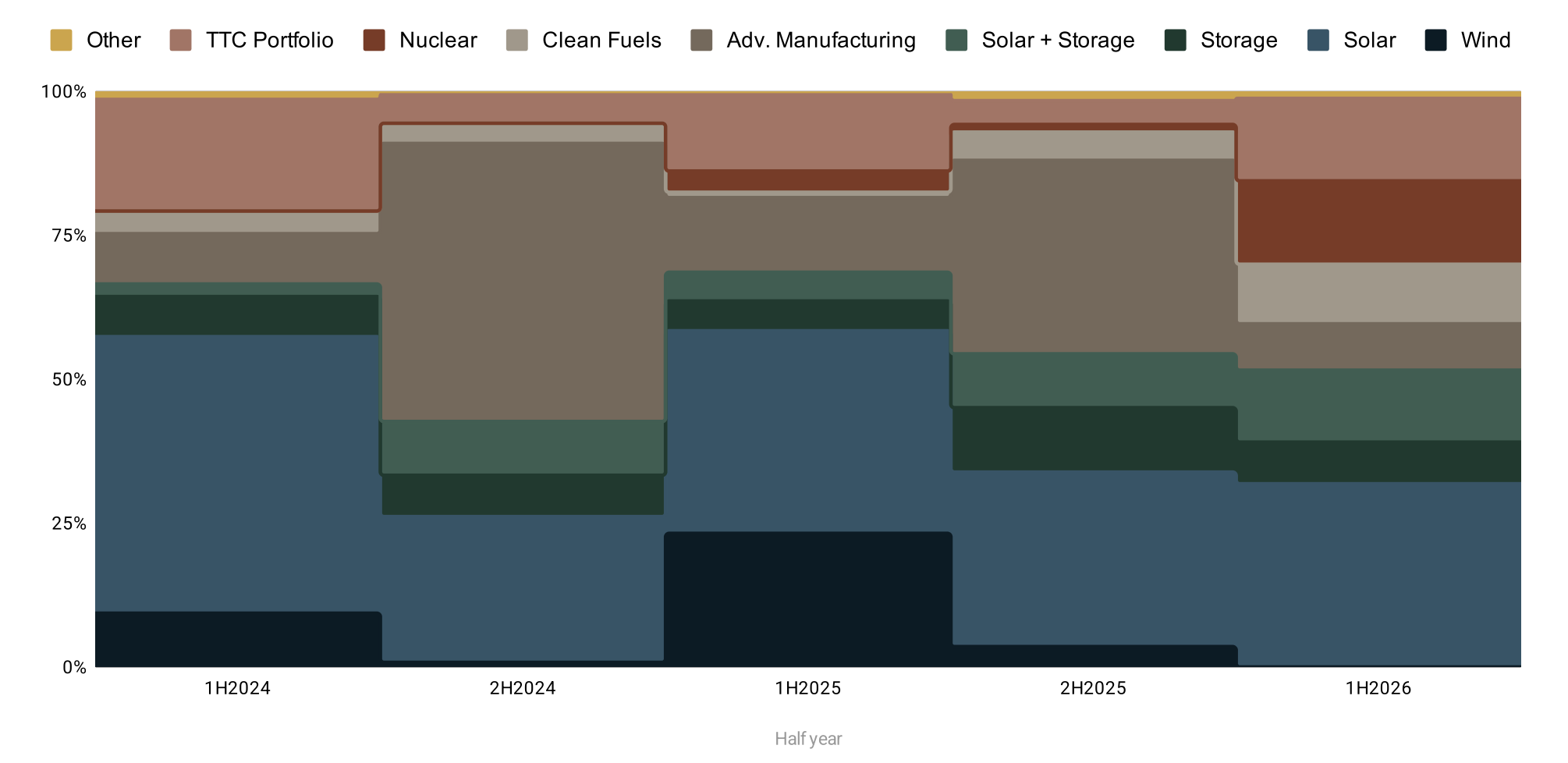 Stacked column chart showing each half-year's share of transferable tax credit volume by technology — wind, solar, storage, solar-plus-storage, advanced manufacturing, clean fuels, nuclear, TTC portfolio, and other. From H1 2025 to H1 2026, solar's share fell from 35% to 30% and wind's fell sharply from 23% to 7.5%, while standalone storage grew from 5% to 7%, solar-plus-storage grew from 5% to 12%, and nuclear and clean fuels both gained share.