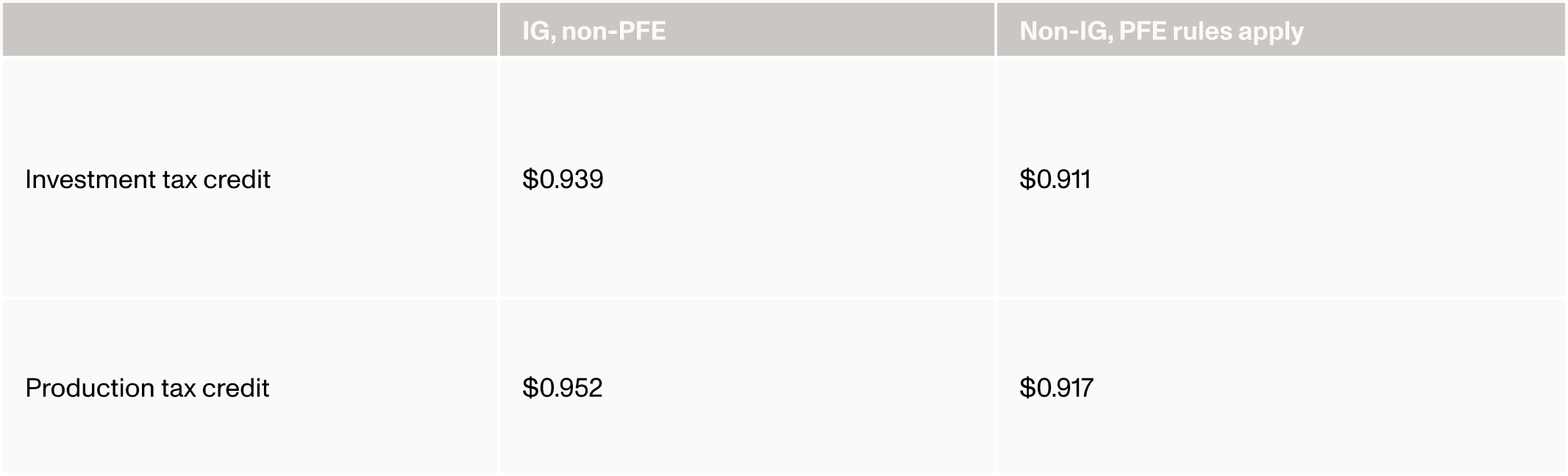 Table comparing 2026 tax credit pricing by investment grade (IG) and PFE status. For ITCs, IG sellers with non-PFE credits price at $0.939, while non-IG sellers with PFE-exposed credits price at $0.911. For PTCs, IG non-PFE credits price at $0.952, while non-IG PFE-exposed credits price at $0.917. PFE exposure now drives a bigger price gap than seller credit quality alone.