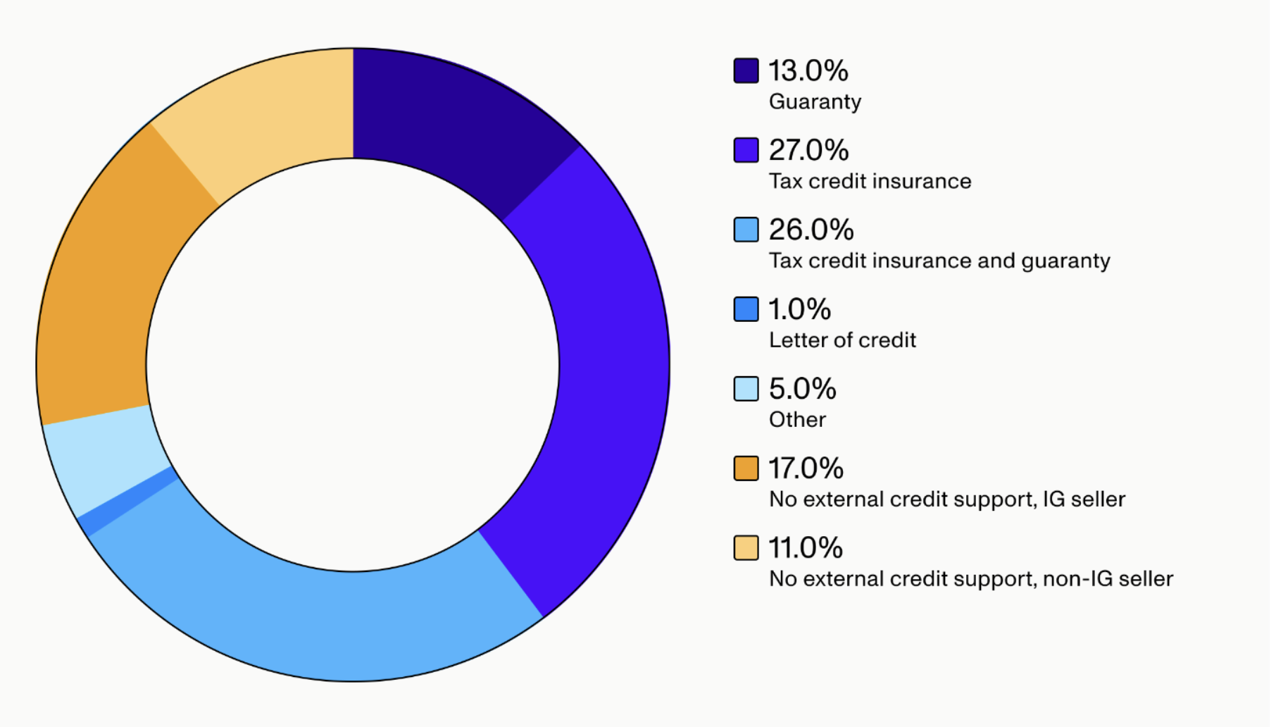 Donut chart of external credit support across tax credit deals: 72% include some form of support — 53% via tax credit insurance (27% insurance alone, 26% insurance plus a guaranty), 13% guaranty only, 1% letter of credit, 5% other — and 28% have none (17% with an investment-grade seller, 11% without).