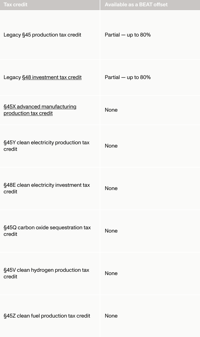 Table showing BEAT offset availability by tax credit: legacy §§45 and 48 credits are eligible for a partial offset of up to 80%; §§45X, 45Y, 48E, 45Q, 45V, and 45Z credits are not eligible for a BEAT offset.