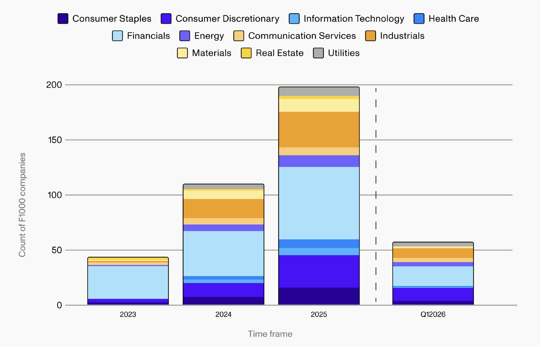 Bar chart showing the number of Fortune 1000 companies active in the tax credit market by industry sector, growing from roughly 40 in 2023 to nearly 200 in 2025, with Q1 2026 already at about 55 companies.