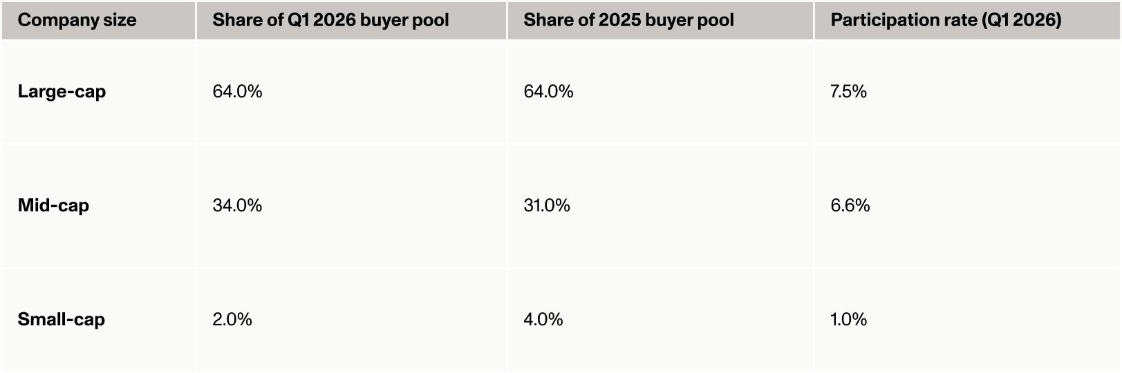 Table comparing tax credit buyer participation by company size. Large-cap: 64% share of both the Q1 2026 and 2025 buyer pool, with a 7.5% participation rate among eligible large-cap companies in Q1 2026. Mid-cap: 34% share of the Q1 2026 buyer pool, up from 31% in 2025, with a 6.6% participation rate. Small-cap: 2% share of the Q1 2026 buyer pool, down from 4% in 2025, with a 1.0% participation rate.