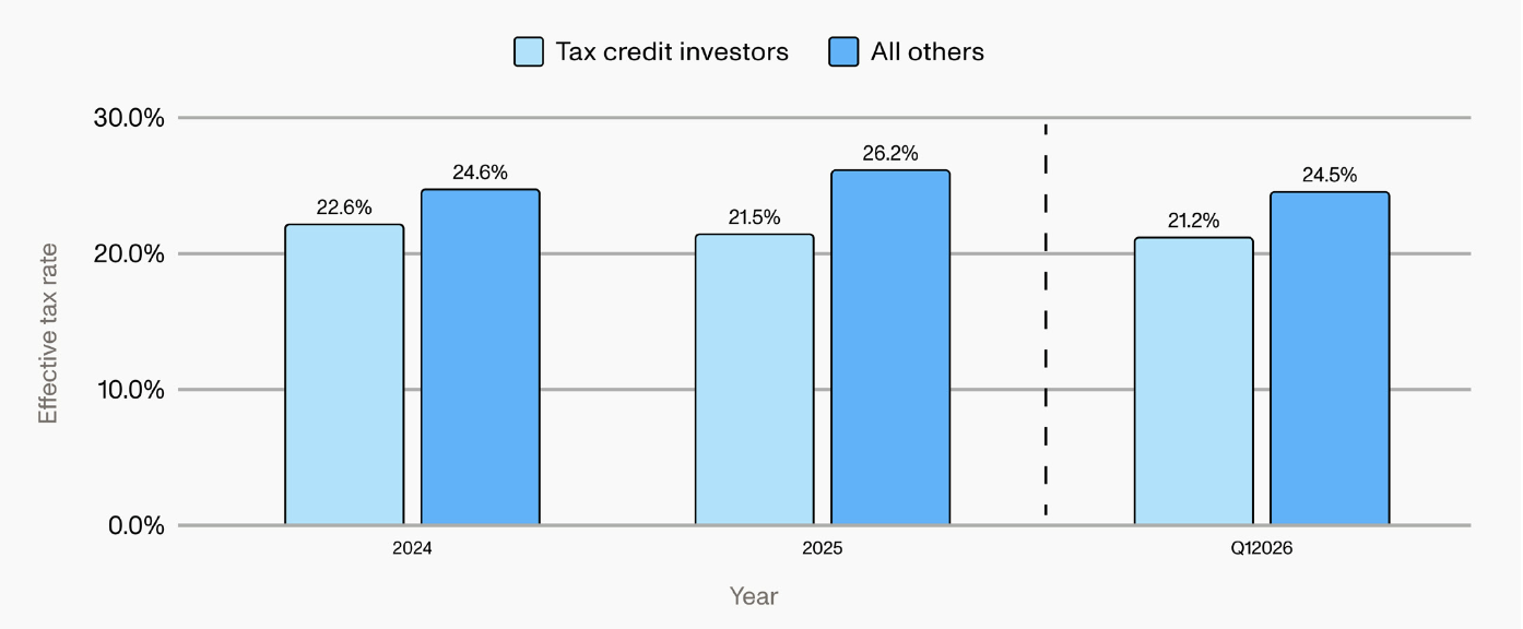 Bar chart comparing effective tax rates for tax credit buyers versus non-buyers: 22.6% vs. 24.6% in 2024, 21.5% vs. 26.2% in 2025, and 21.2% vs. 24.5% in Q1 2026 — buyers consistently paying a lower rate.