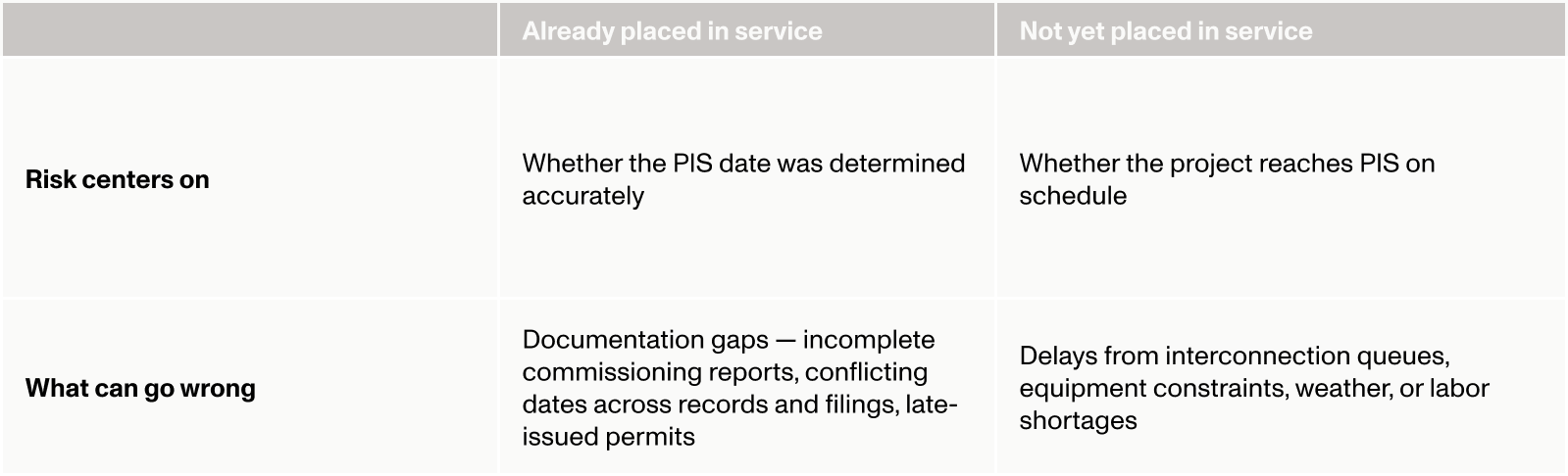 For tax credit transactions from projects that claim to have already reached PIS, PIS risk centers on whether the entity generating the tax credit accurately determined its PIS date and that date holds up under IRS scrutiny. For these projects, gaps or inconsistencies in documentation supporting the asserted date, such as incomplete commissioning reports, conflicting dates across project records and tax filings, and late-issued permits, can create risk that the IRS disputes the project’s placed-in-service date.For tax credit transactions from projects that have not yet reached PIS, the risk centers on whether the project will be placed in service on the projected date. For these projects, schedule slippage caused by factors such as interconnection queue delays, equipment availability, severe weather, or labor shortages can all push PIS past the date a buyer or investor assumed at the time of the transaction.