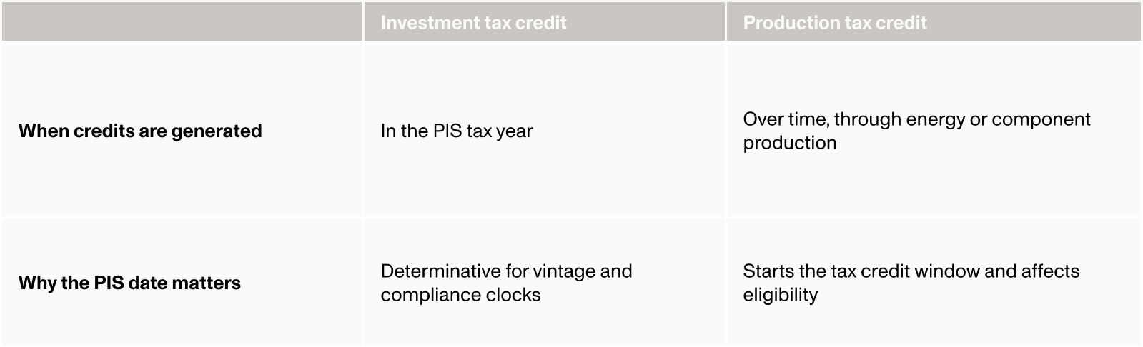 ITC projects generate their tax credit in the tax year of the PIS date, so the PIS date sets the tax credit vintage, the effective date for bonus adder calculations, and the relevant compliance clocks for the full tax credit. PTC projects instead generate their tax credits through the production and sale of eligible energy, fuels, or products over time. The PIS date remains important because it sets the beginning of a project’s tax credit generation window and can affect various eligibility requirements — if the PIS date slips, it can still result in a value change of the tax credit.