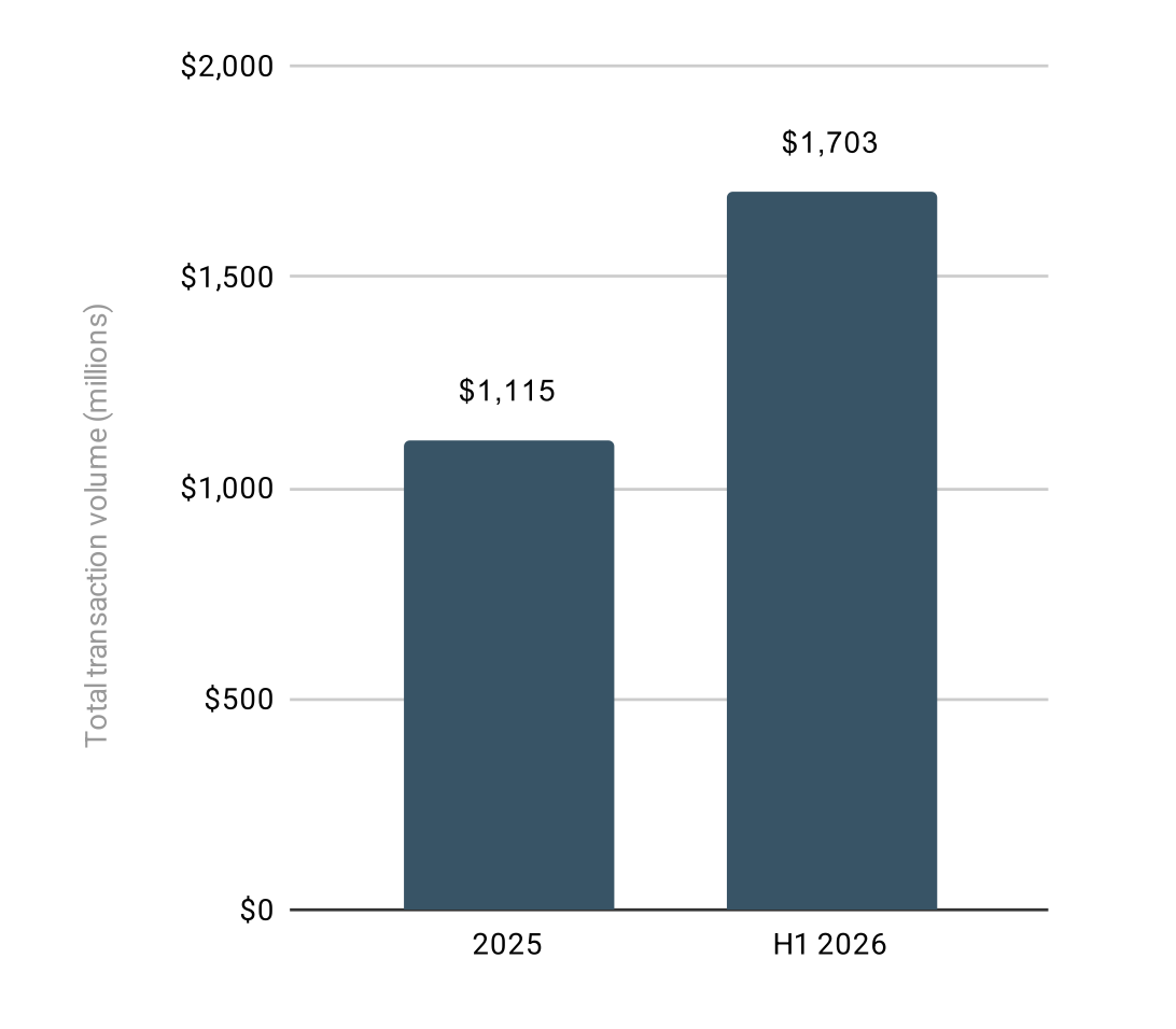 Bar chart showing total transaction volume in millions of dollars. 2025: $1,115 million. H1 2026: $1,703 million.