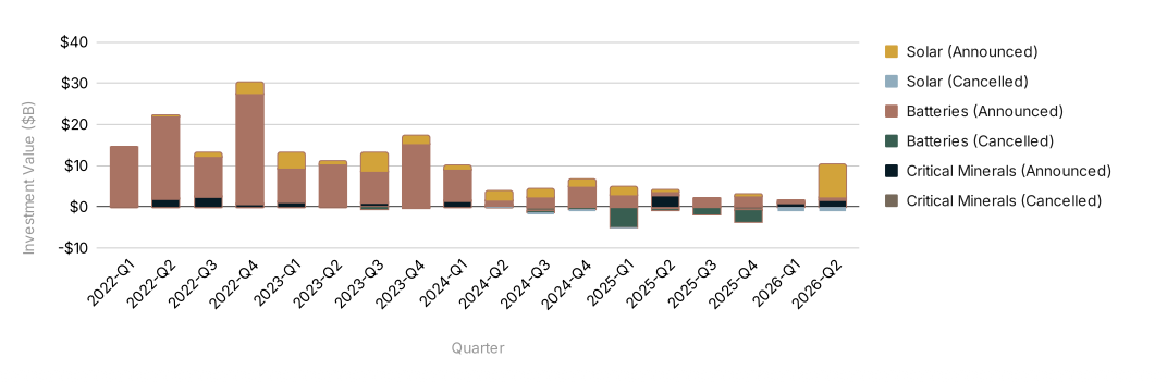 Stacked bar chart of quarterly US manufacturing investment announcements and cancellations for solar, batteries, and critical minerals, Q1 2022 to Q2 2026. Battery announcements dominate early in the period, peaking near $30 billion in Q4 2022, then decline after 2023. Cancellations, shown below zero, appear mostly in 2025. Solar announcements rise in Q2 2026.