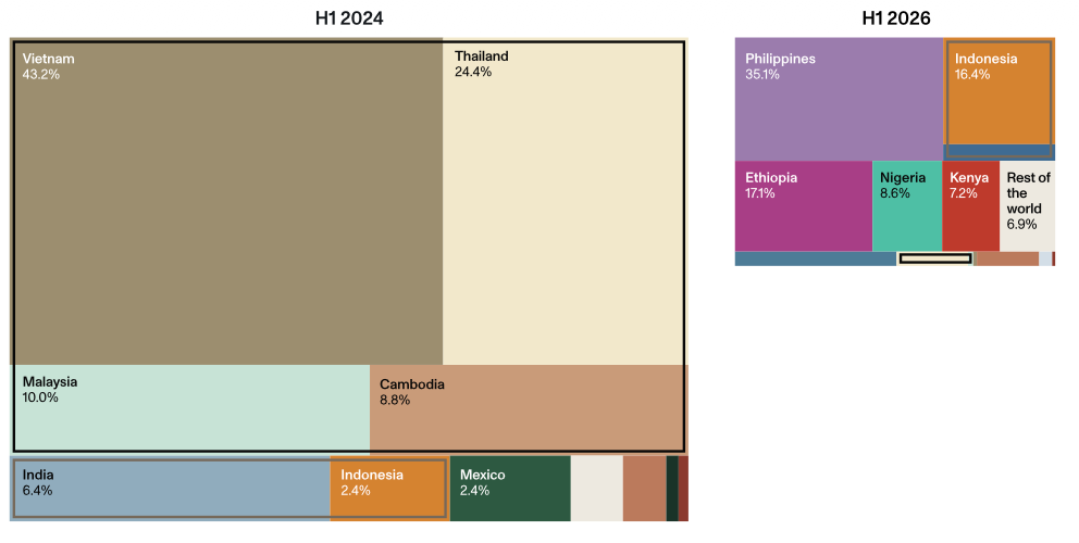 Two treemaps comparing US crystalline silicon solar module imports by country. In H1 2024 ($7.6 billion), Vietnam supplied 43%, Thailand 24%, Malaysia 10%, and Cambodia 9%. In H1 2026 ($1.7 billion), the Philippines supplied 35%, Ethiopia 17%, Indonesia 16%, Nigeria 9%, and Kenya 7%, while the four earlier leaders fell below 2% combined.