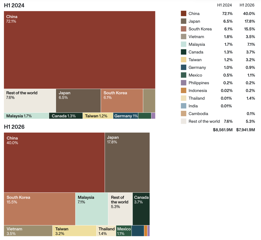Two treemaps comparing US lithium-ion battery imports by country. In H1 2024 ($8.6 billion), China supplied 72%, Japan 7%, and South Korea 6%. In H1 2026 ($7.9 billion), China's share fell to 40%, while Japan rose to 18%, South Korea to 16%, and Malaysia to 7%.