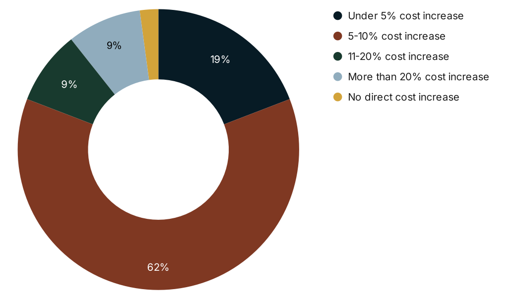 Donut chart of added costs reported by survey respondents who experienced supply chain–driven delays in the past 12 months. 62% reported a 5–10% cost increase, 19% under 5%, 9% an 11–20% increase, 9% more than 20%, and 2% no direct cost increase.