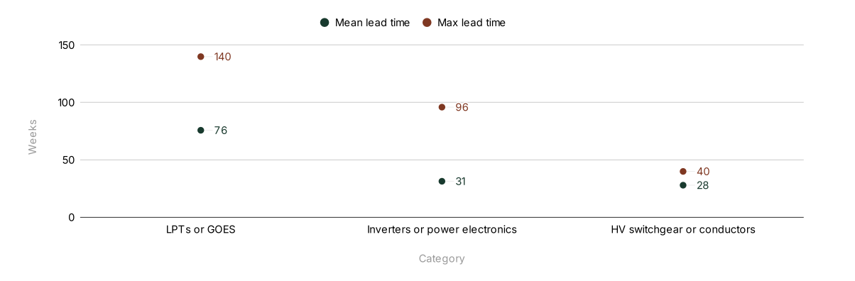 Dot chart of equipment lead times reported by survey respondents, in weeks. Large power transformers or grain-oriented electrical steel averaged 76 weeks, with a maximum of 140. Inverters or power electronics averaged 31 weeks (maximum 96), and high-voltage switchgear or conductors averaged 28 weeks (maximum 40).