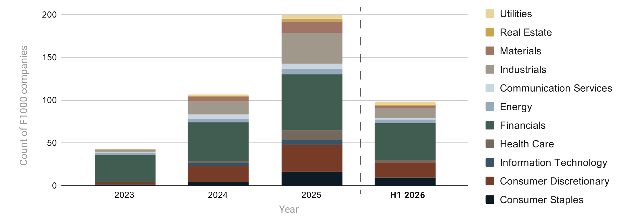 Stacked bar chart of Fortune 1000 companies buying tax credits by year, broken out by sector. Participation rose each year from 2023 to nearly 200 companies in 2025. In H1 2026, 98 companies participated, with financials the largest group.