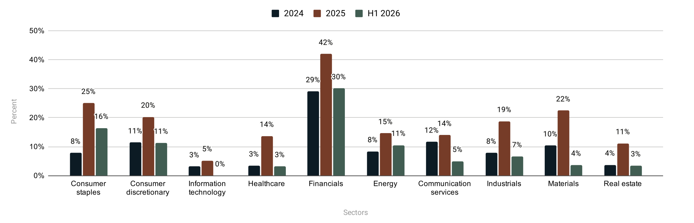 Grouped bar chart of the share of F1000 companies in each sector that bought tax credits in 2024, 2025 and H1 2026. In H1 2026, financials led at 30%, followed by consumer staples (16%), consumer discretionary (11%) and energy (11%).