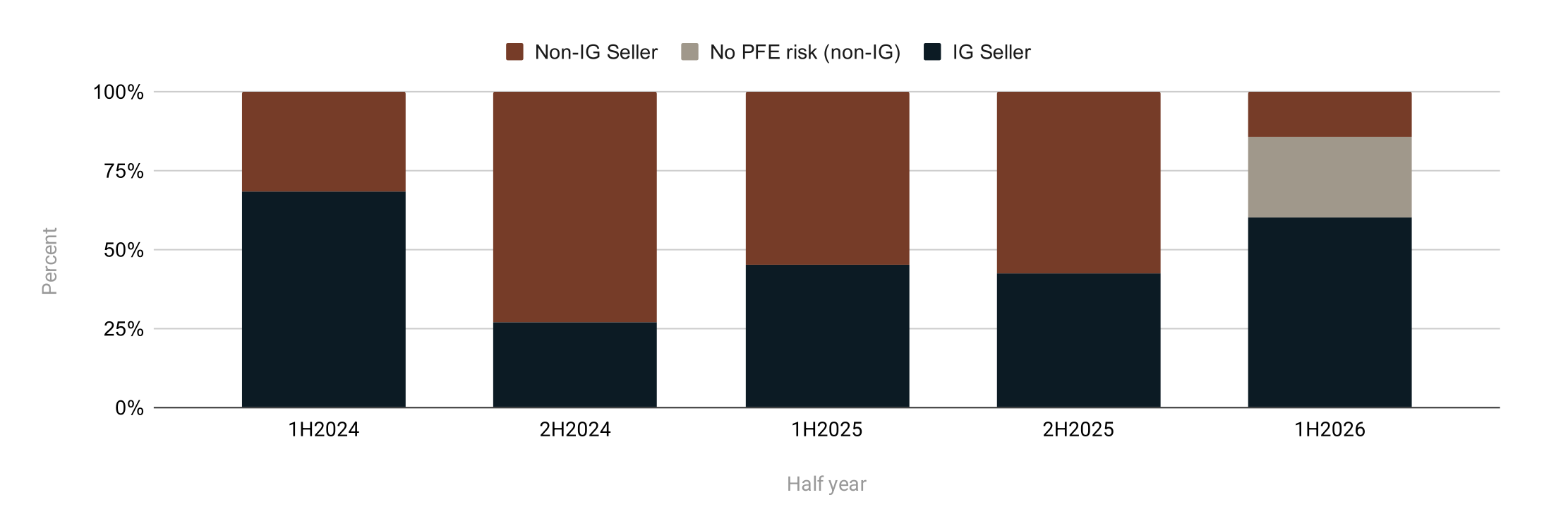 Stacked bar chart of current-year tax credit sales by seller type, H1 2024 to H1 2026. In H1 2026, investment-grade sellers made up 60% of sales, tax credits exempt from PFE rules 25%, and non-investment-grade sellers of PFE-exposed tax credits 15%.