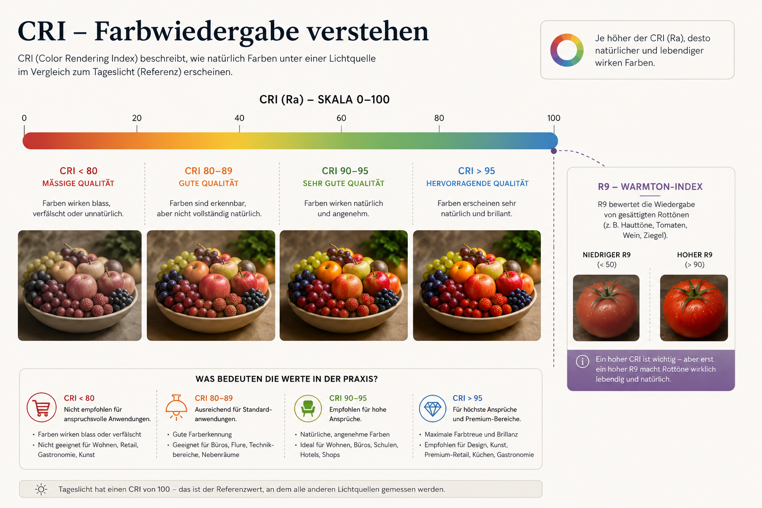 CRI-Skala und R9-Wert im Überblick
