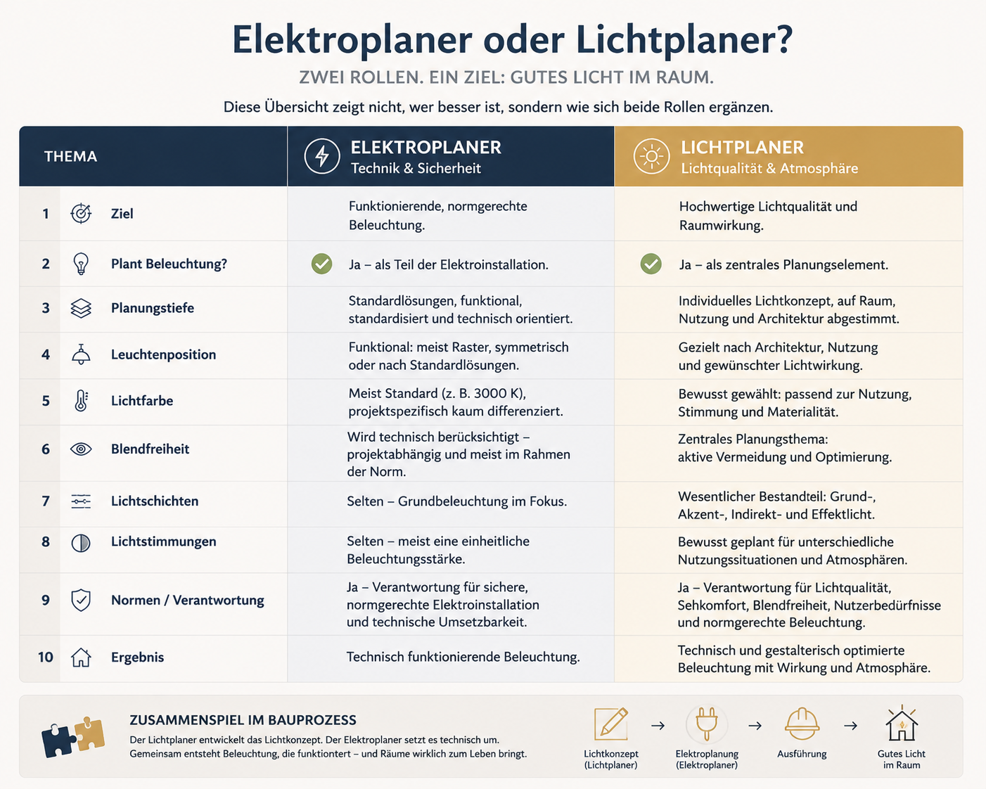Gegenüberstellung der Aufgaben von Elektroplaner und Lichtplaner im Bauprozess