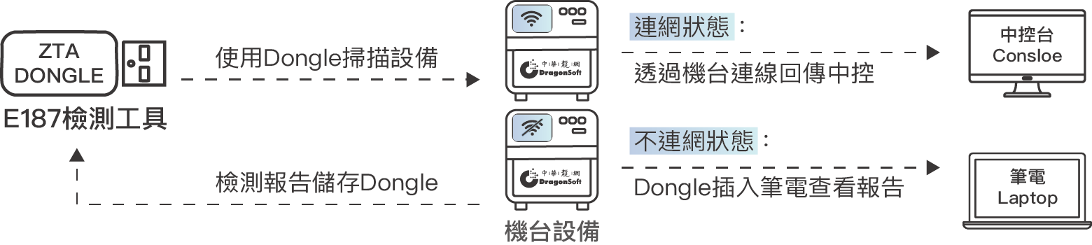 SEMI E187 產品架構圖
