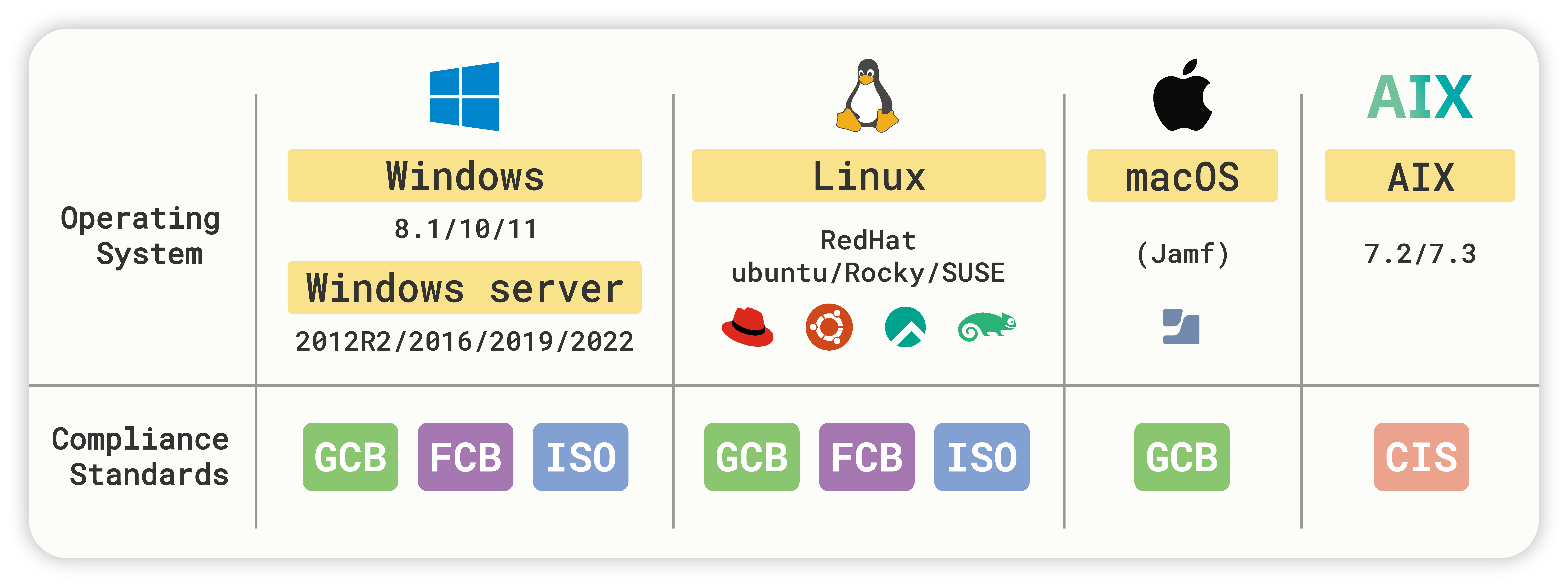 Supports Multiple Operating Systems: Windows, Linux, macOS, AIX