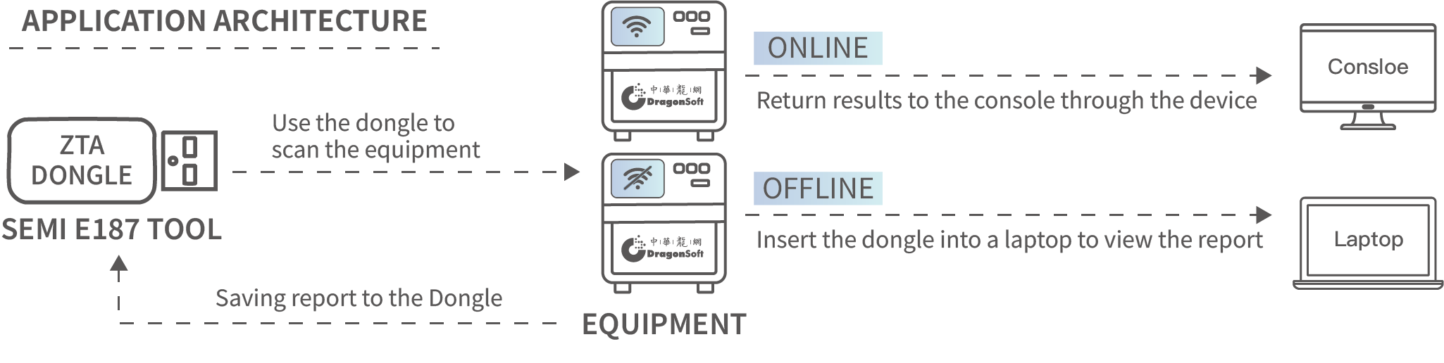 SEMI E187 Product Architecture Diagram