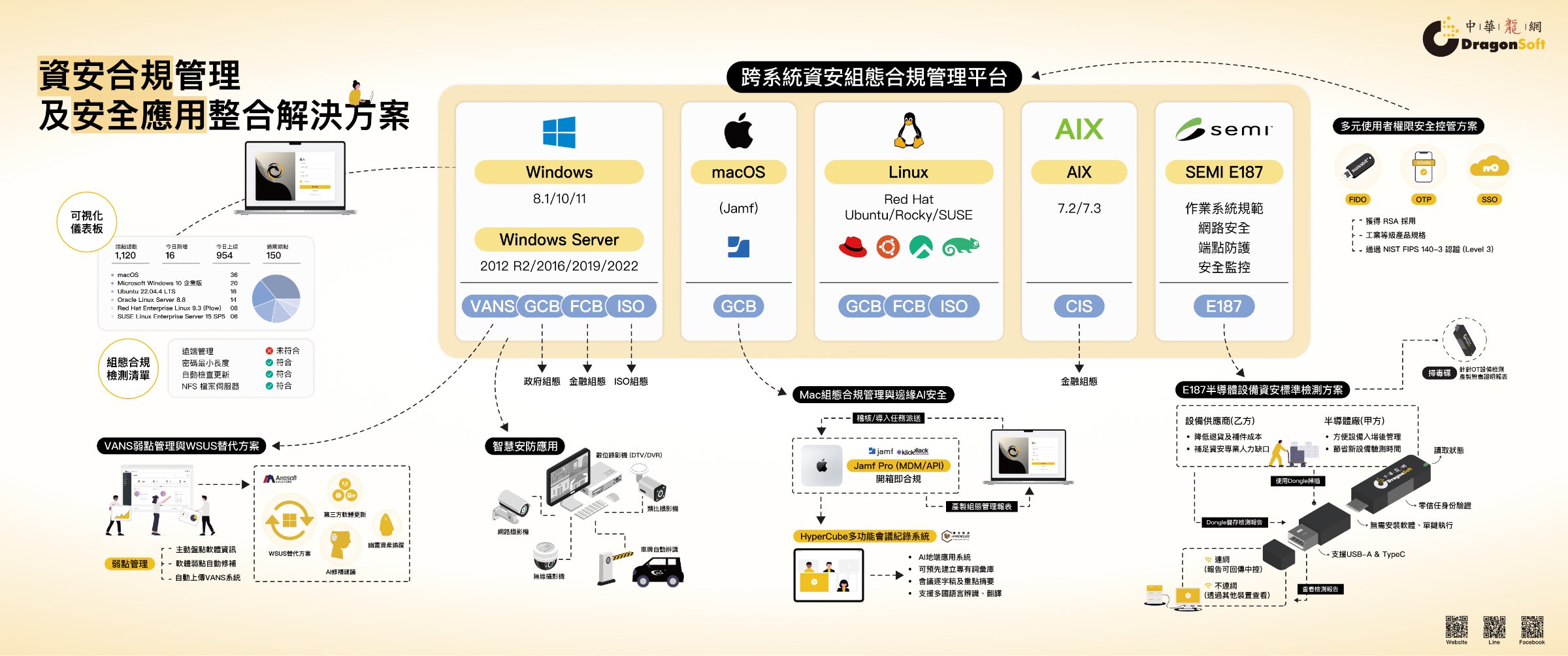 Cross-platform management and multi-scenario integrated application solution