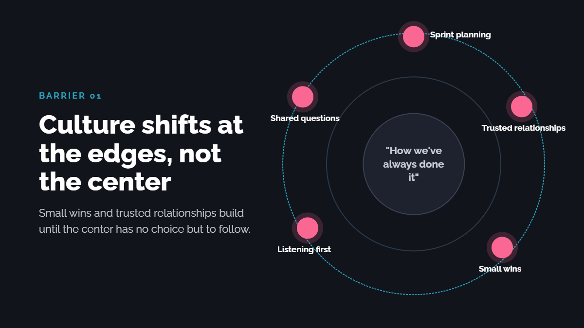 Concentric circles surrounding culture. Text: Culture shifts at edges, not the center. Small wins and trusted relationships build until the center has no choice but to follow.