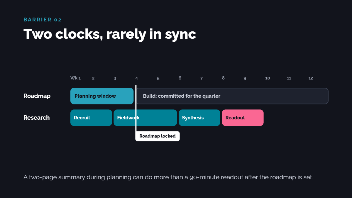 Roadmap workflows misaligned with research delivery. Text: Two clocks, rarely in sync. A two-page summary during planning can do more than a 90-minute readout after the roadmap is set.