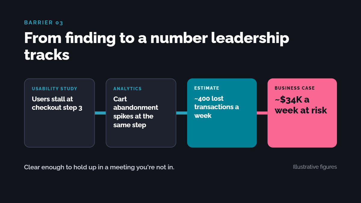 Connecting the research done to analytics metrics to an estimate of loss to a dollar amount of loss. Text: From finding to a number leadership tracks. Clear enough to hold up in a meeting you're not in.