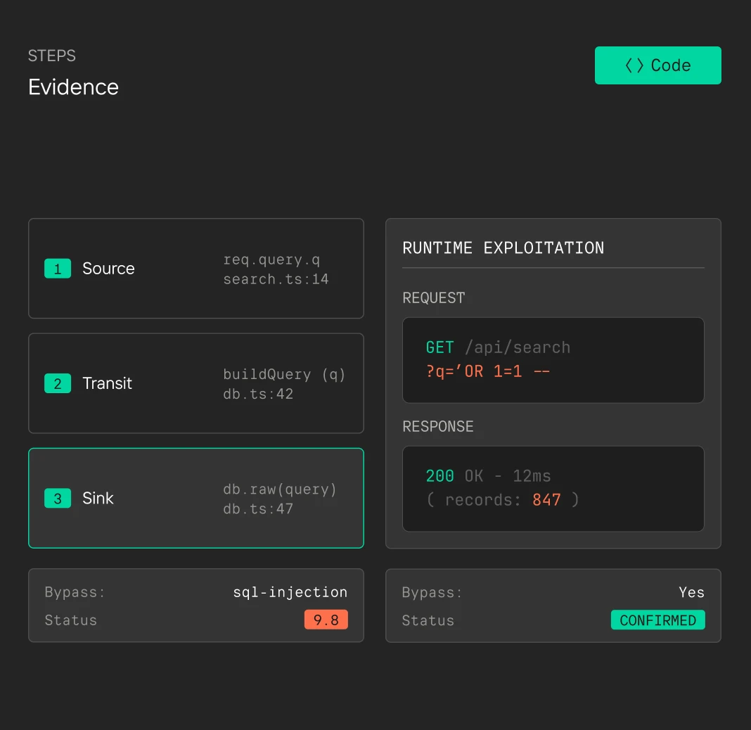 Code interface showing SQL injection evidence and confirmed runtime exploitation response with 847 records returned.