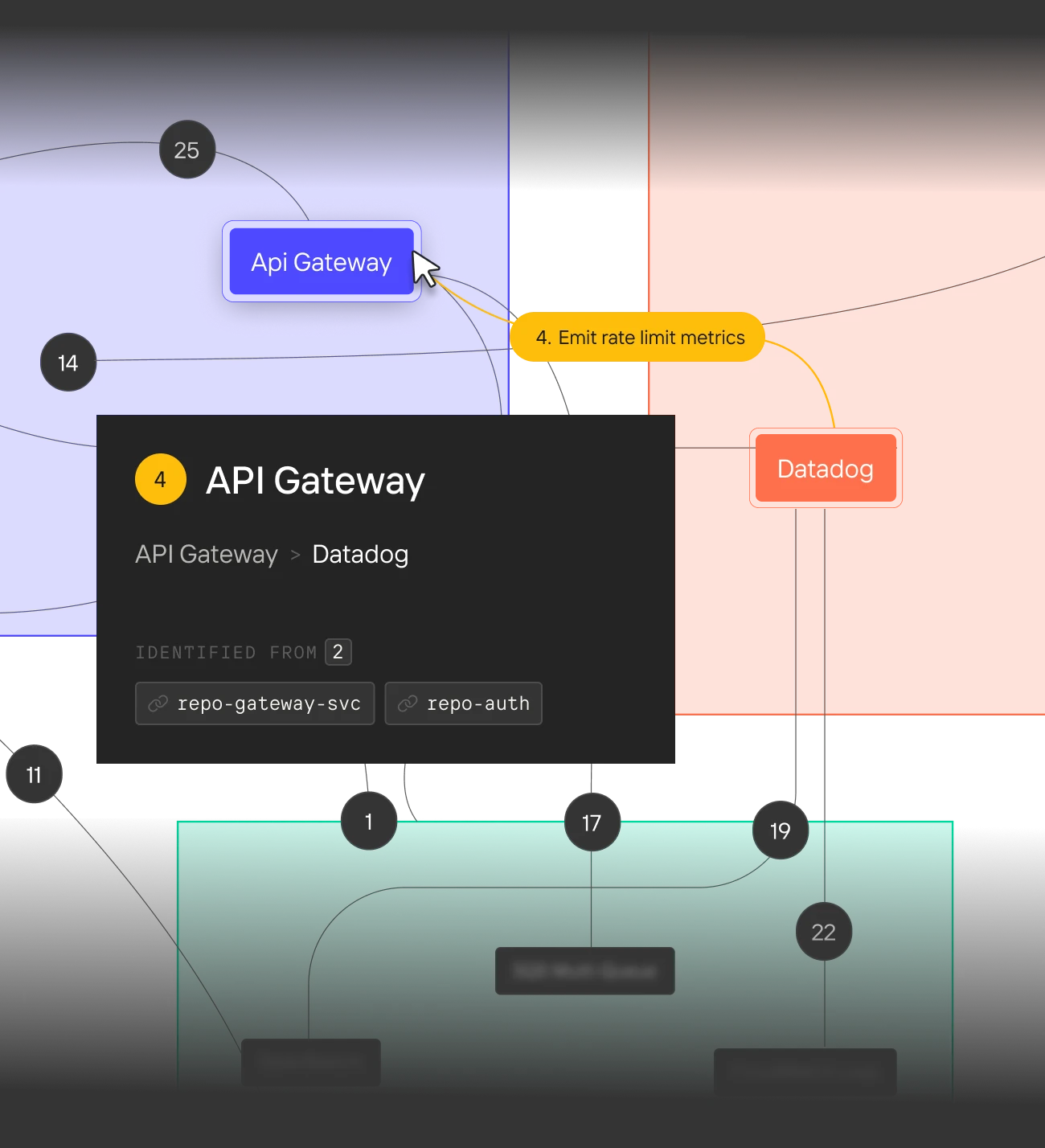 Diagram showing API Gateway linked to Datadog with emit rate limit metrics highlighted.