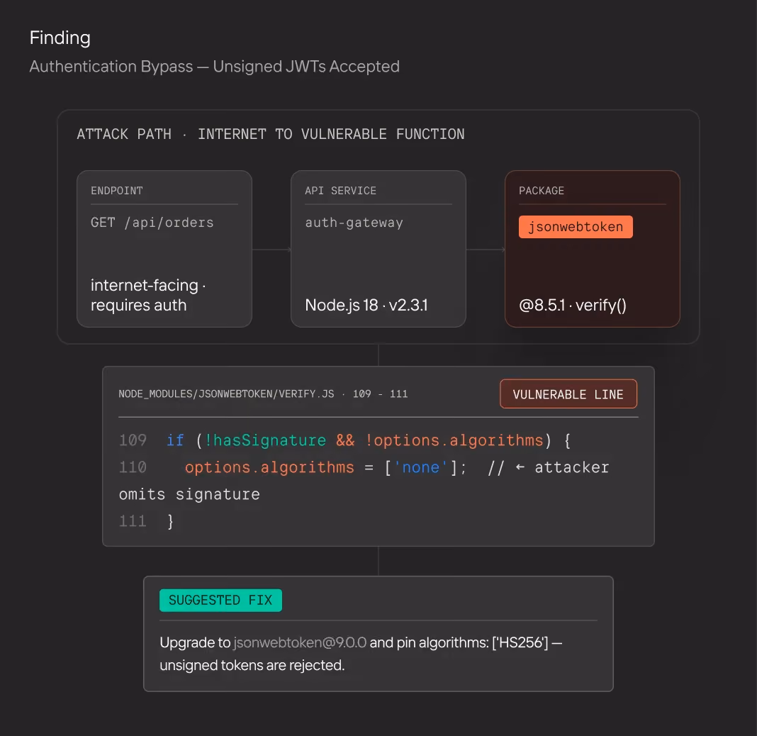 Diagram showing attack path: GET /api/orders to jsonwebtoken package with vulnerable verify() code and suggested fix.