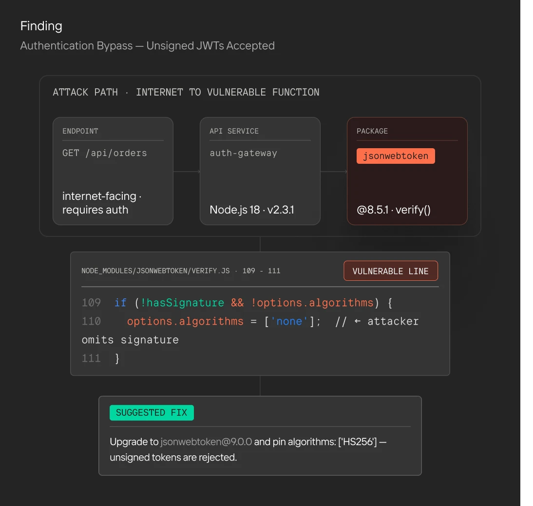 Diagram showing attack path: GET /api/orders to jsonwebtoken package with vulnerable verify() code and suggested fix.