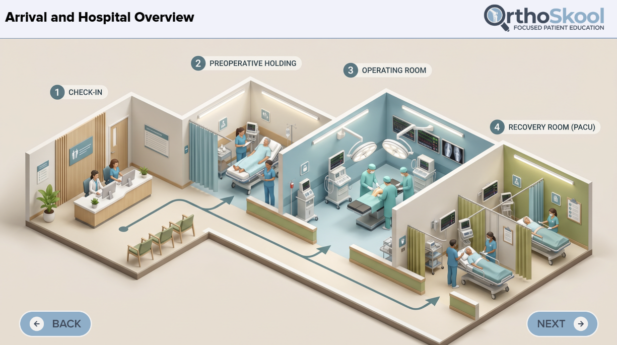 OrthoSkool course screen: Arrival and Hospital Overview — the patient path from check-in through recovery.