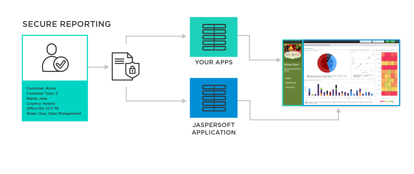 Secure Reporting Diagram