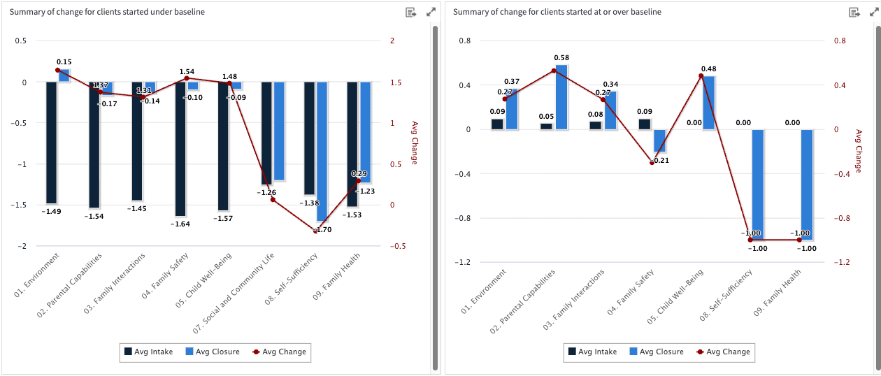 Summary report demonstrating outcomes