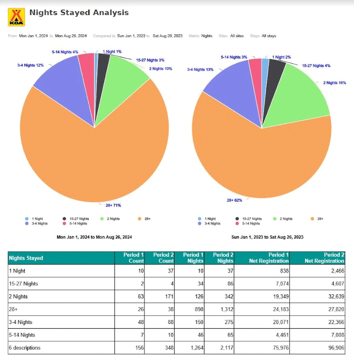 KOA reporting pie chart analysis of nights stayed