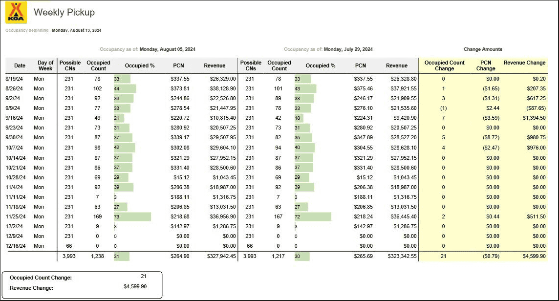 KOA weekly reporting with bar graphs