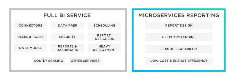 Diagramme de rapport sur les microservices