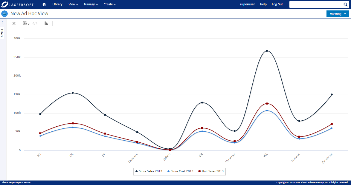 Exemple de graphique Spline pour le commerce de détail