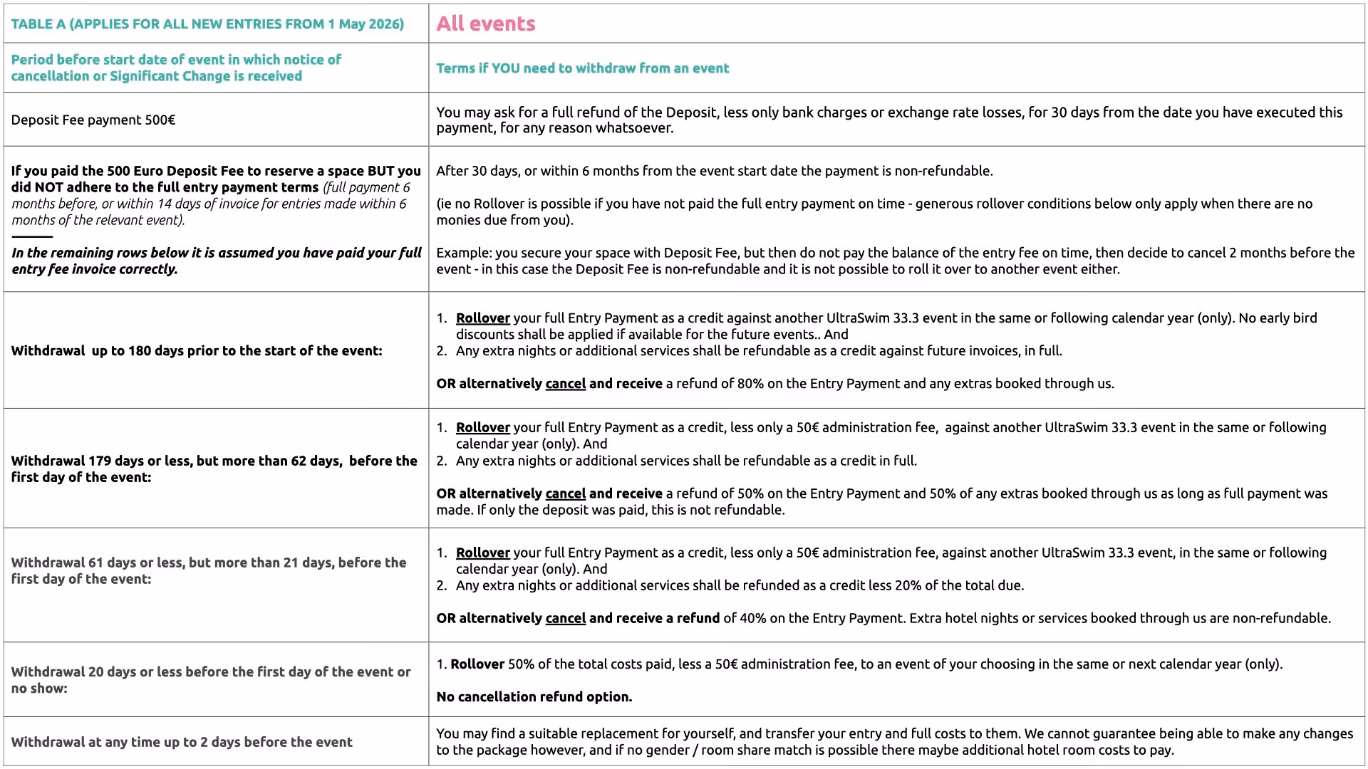 Table summarising the charges and refunds payable on significant changes or cancellation of a booking