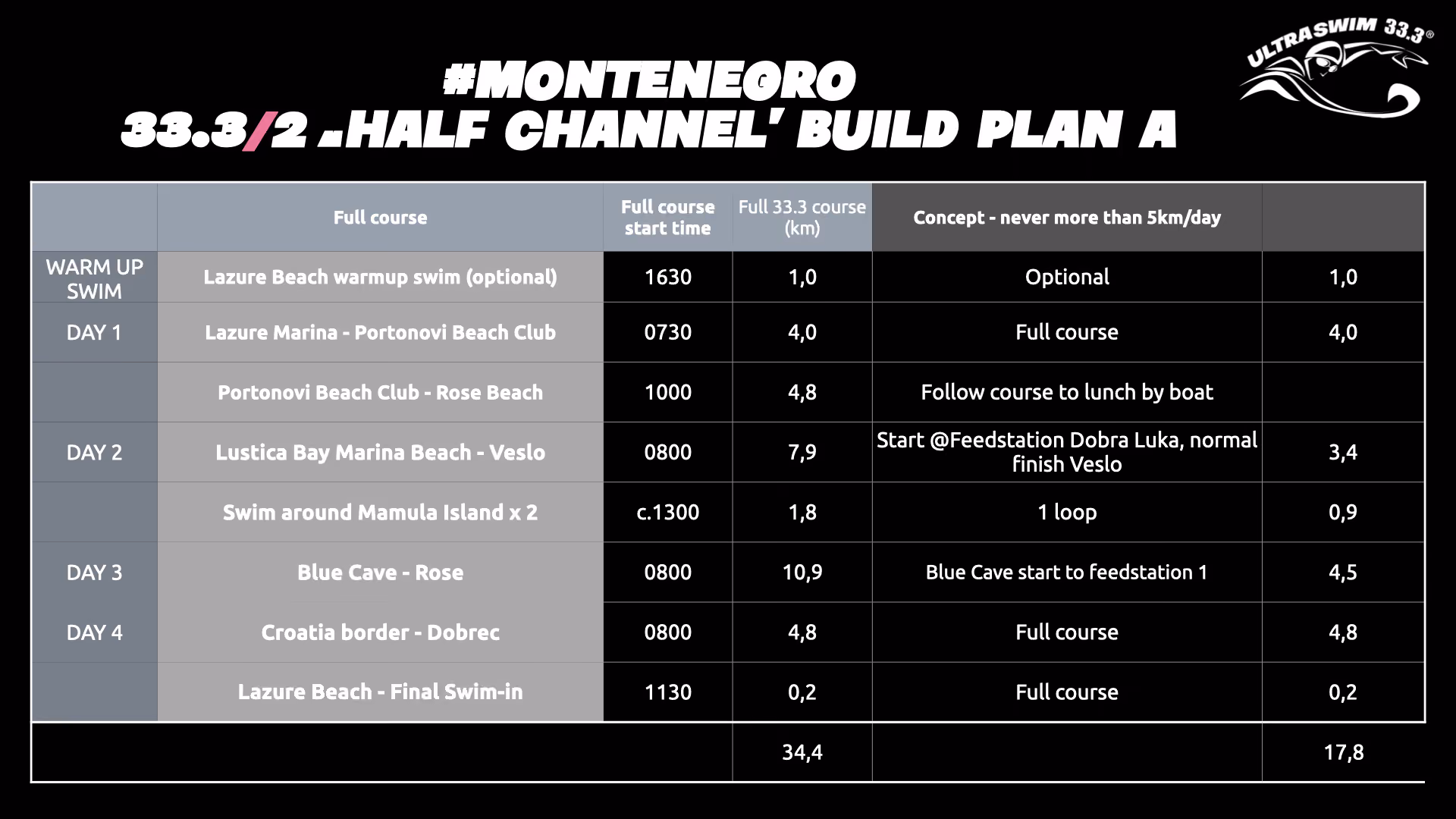 UltraSwim 33.3 Montenegro BUILD format, swims per day chart